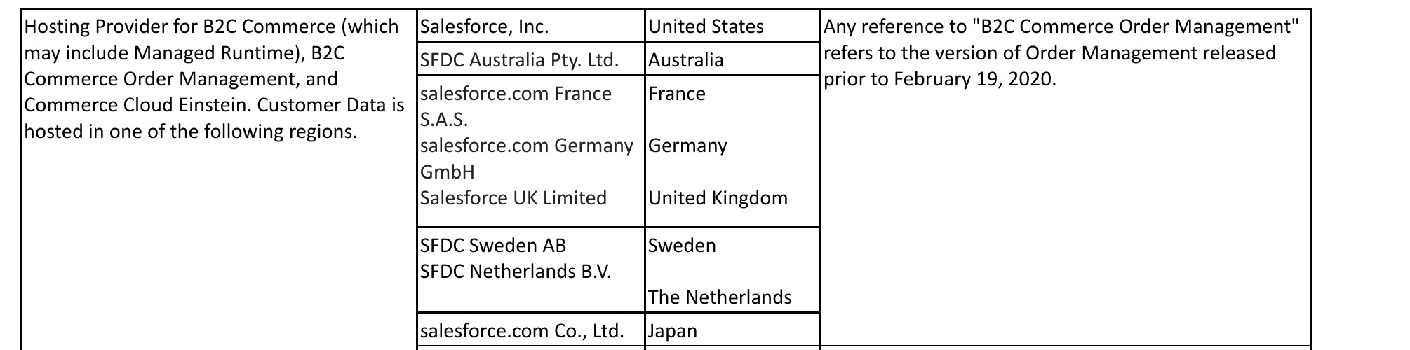 SalesforceのInfrastructure and Sub-processors文書のCommerce Cloud／B2C Commerceの節。顧客データのホスティング地域として米国・オーストラリア・フランス・ドイツ・英国・スウェーデン・オランダ・日本を列挙し、中国本土のリージョンはない