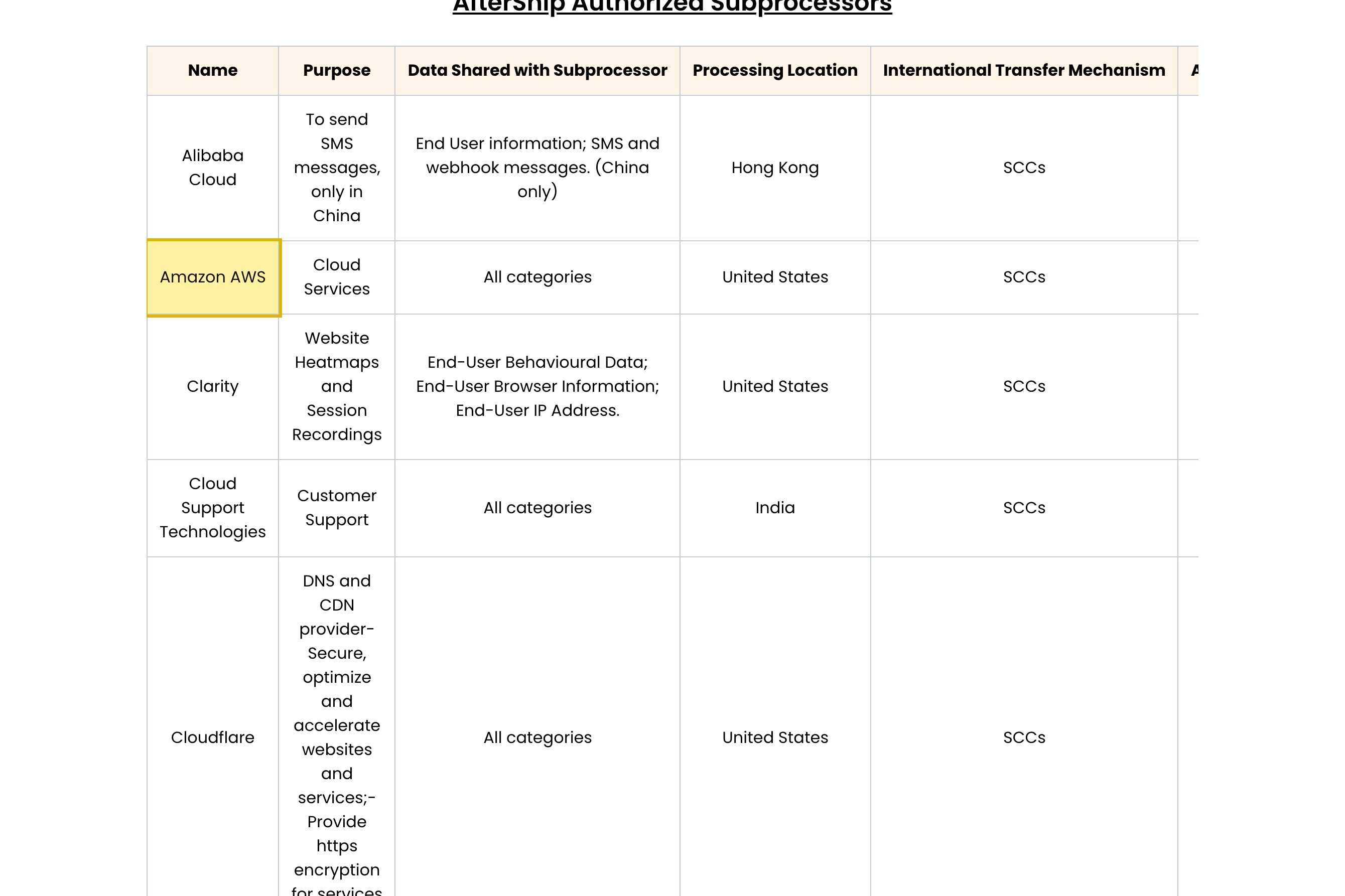 AfterShip's own authorized sub-processor list, showing the Location column: Amazon AWS and Google Cloud Platform in the United States, support vendors in India, and Alibaba Cloud used only for SMS from a Hong Kong location — none in mainland China.