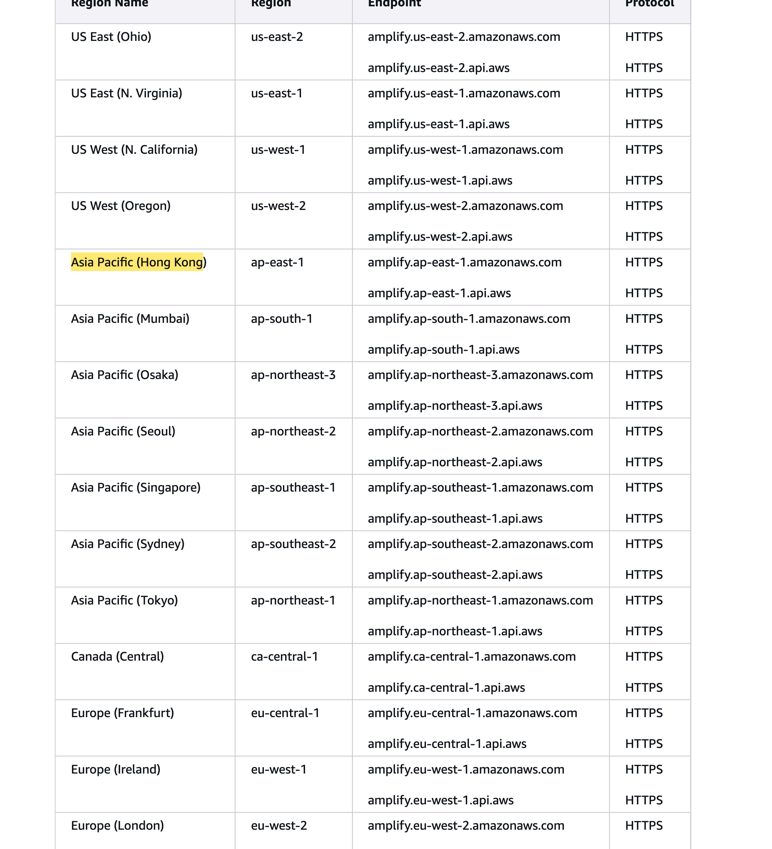 AWS General ReferenceのAWS Amplifyサービスエンドポイントの表。米国・欧州・アジアパシフィック（Asia Pacific（Hong Kong）を含む）のリージョンを挙げるが、中国本土リージョン（cn-north-1やcn-northwest-1）はない