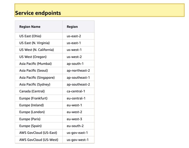 AWS General Reference page 'Amazon Textract endpoints and quotas' listing Textract service endpoints by Region — US, Canada, Europe, Asia Pacific and GovCloud — with no Beijing or Ningxia China endpoint.