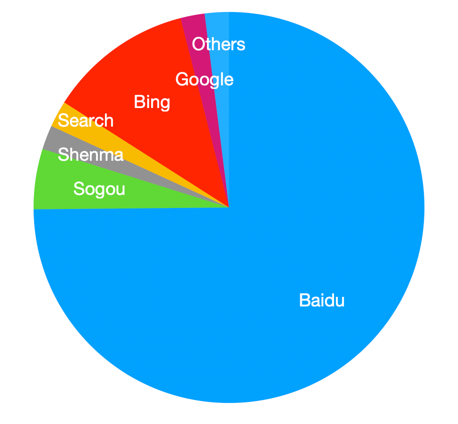 China Search Engine Market Share in 2022 Q1