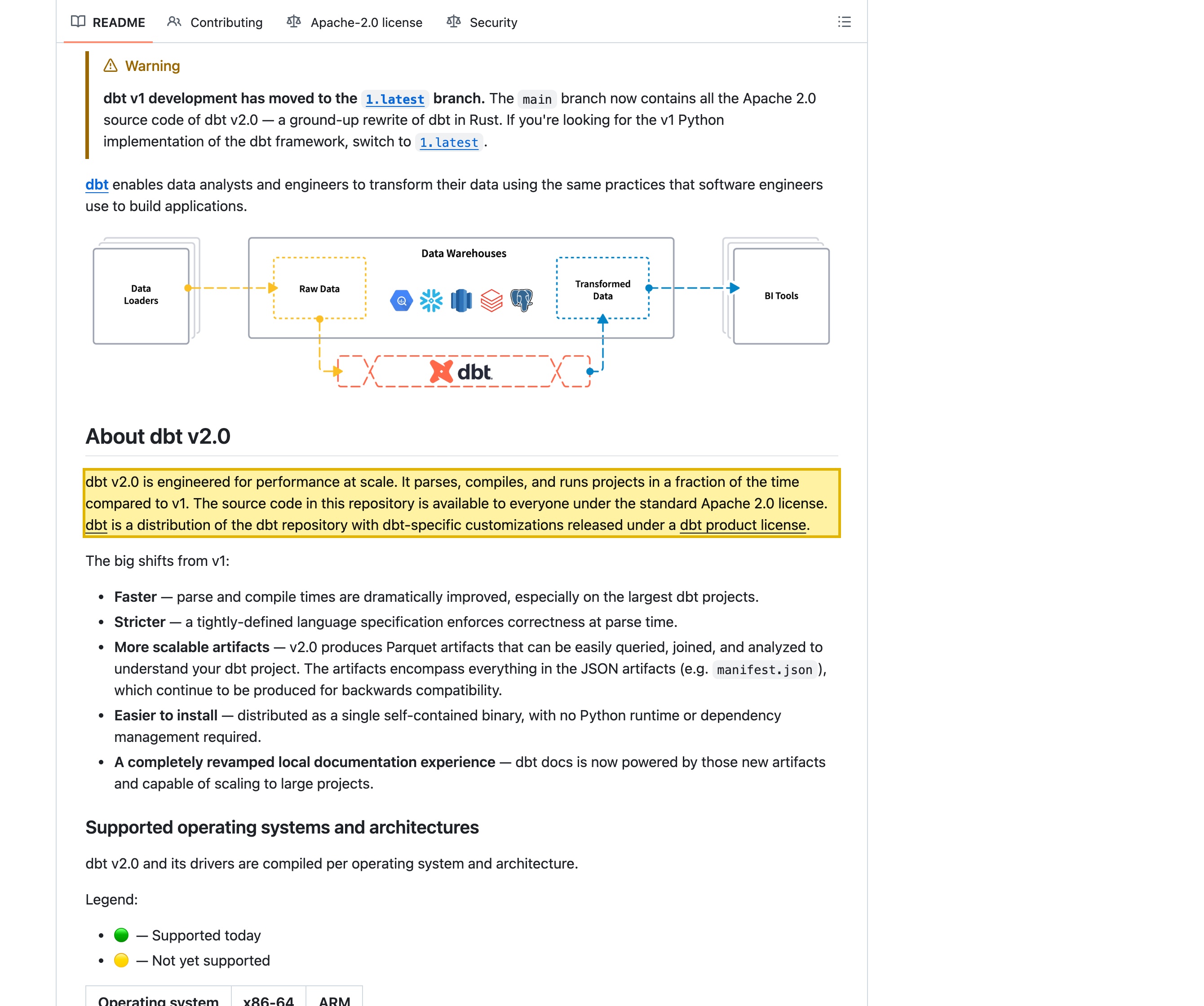 dbt Labs' own dbt-core repository page on github.com, showing the project is released under the Apache 2.0 license — the open-source engine you install and run in your own environment against your own data warehouse.