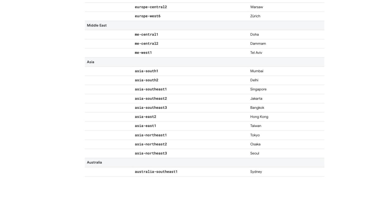 Google's Cloud Firestore locations documentation listing multi-region and regional locations across North America, Europe, Asia, Australia, South America, the Middle East and Africa, with no mainland-China location
