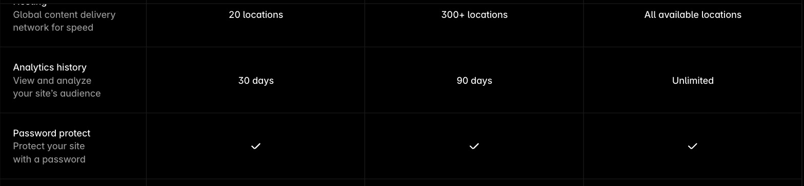Framer's pricing page hosting features listing a global content delivery network for speed across 20 locations, 300-plus locations and all available locations, with custom-domain connection — and no mainland-China location
