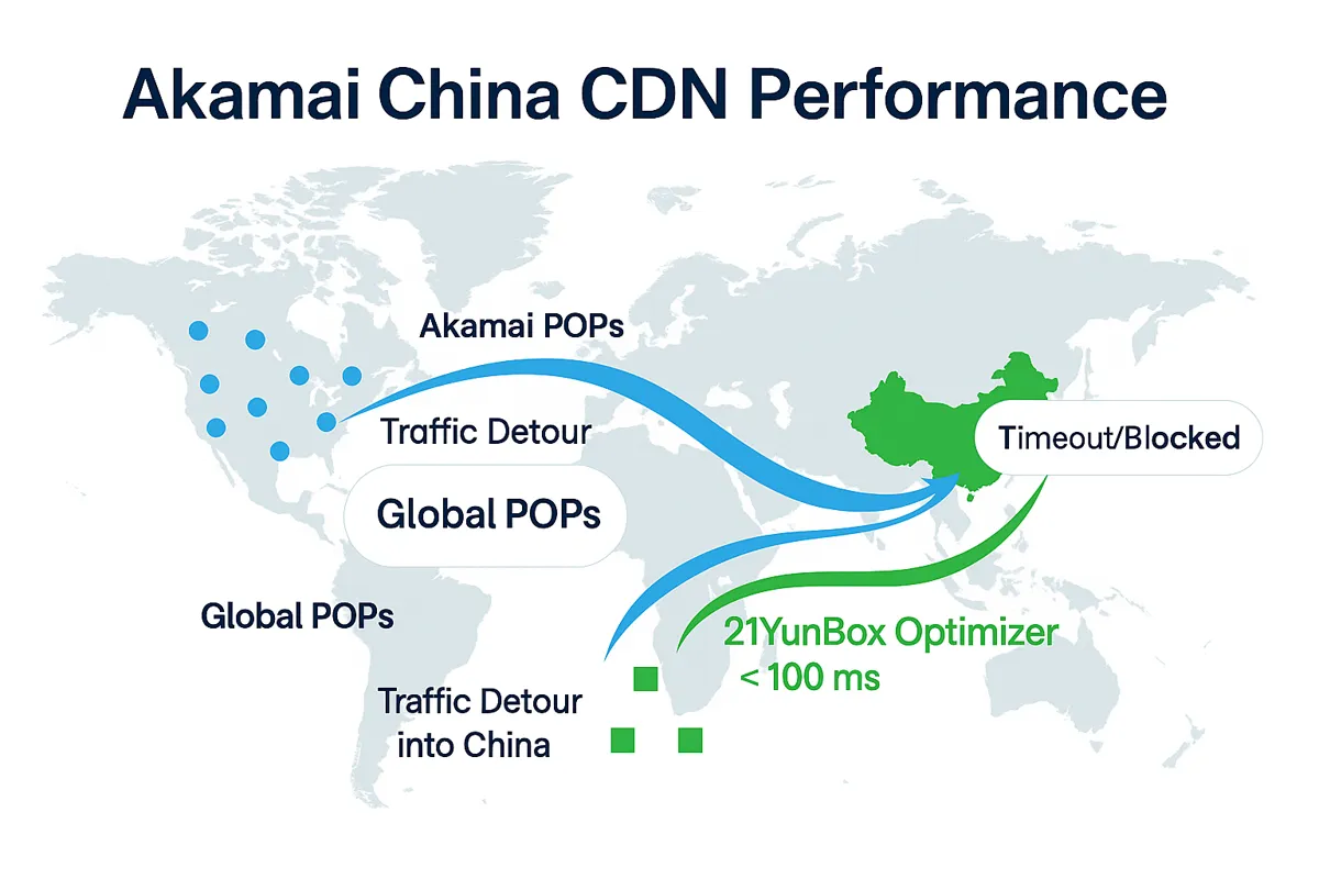 Akamai China CDN performance diagram
