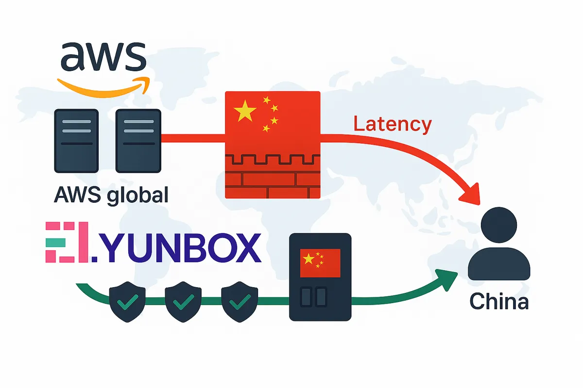 AWS China latency vs 21YunBox overlay diagram