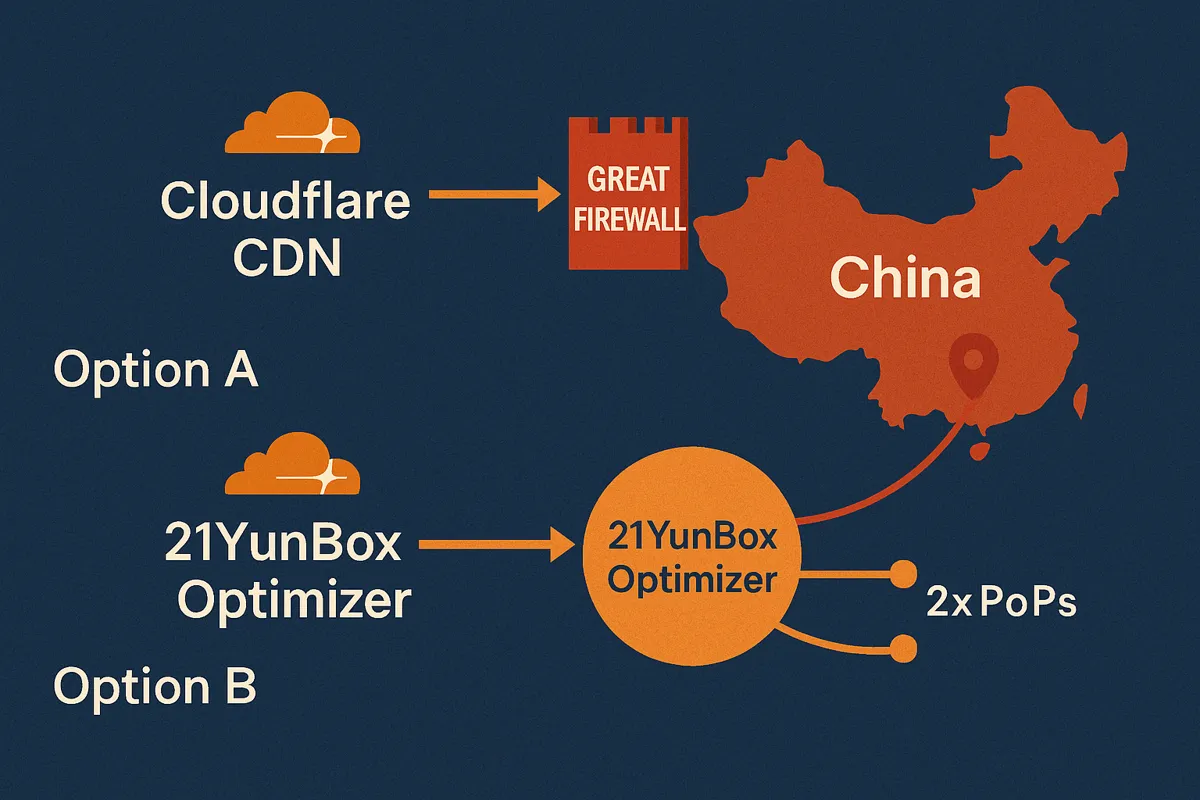 Option A: 21YunBox Optimizer only for China. Option B: 21YunBox in front of Cloudflare for China visitors.