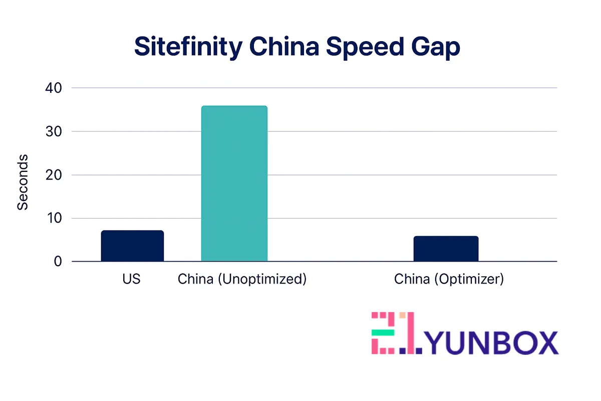 Sitefinity China load-time comparison