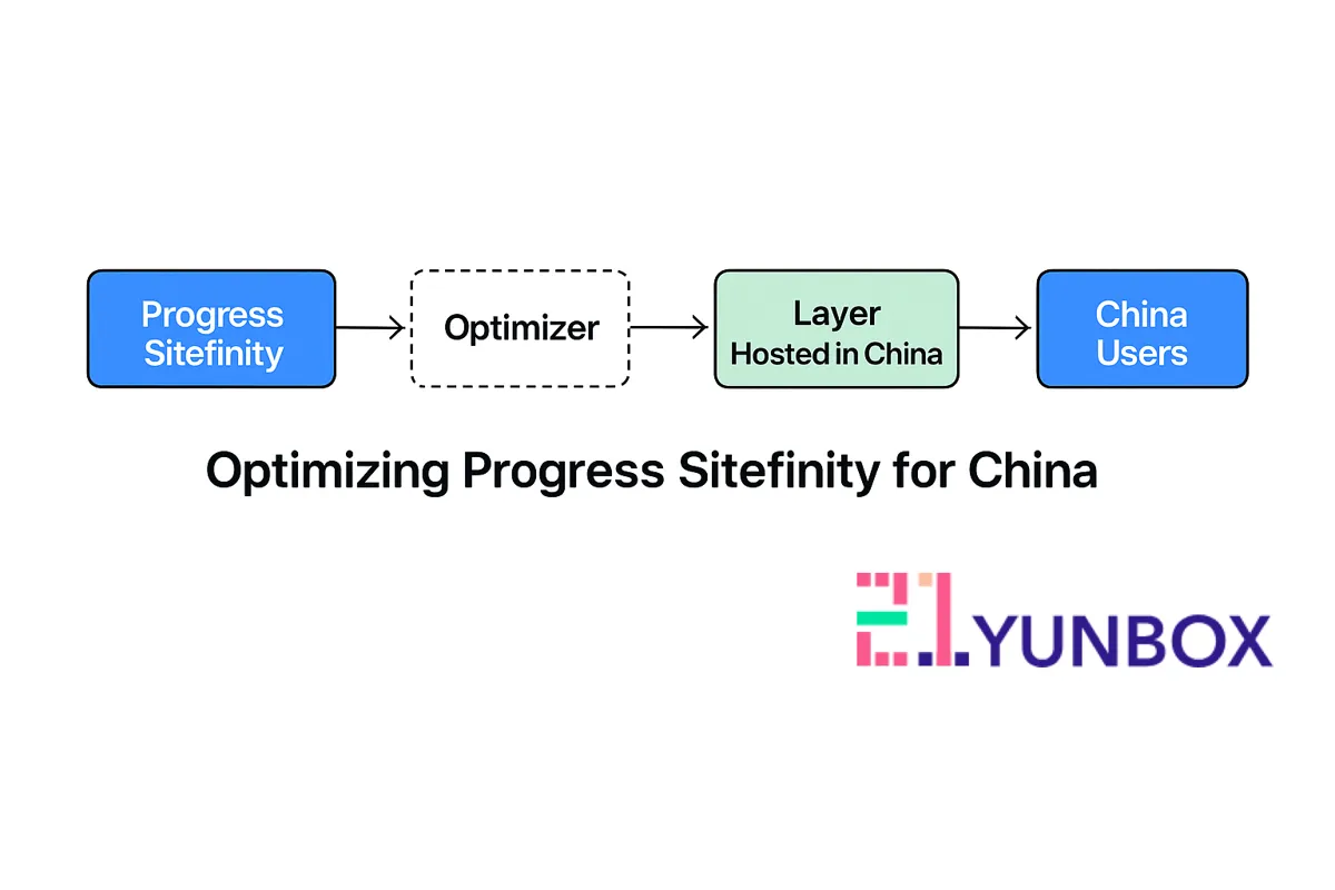 Sitefinity China load-time comparison
