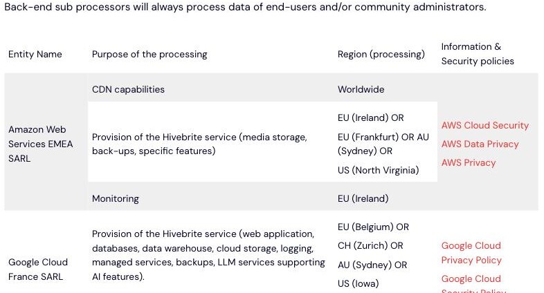 Hivebrite sub-processors page listing its hosting providers Amazon Web Services and Google Cloud with processing regions in Ireland, Frankfurt, Belgium, Zurich, Sydney, North Virginia and Iowa — and no mainland-China location