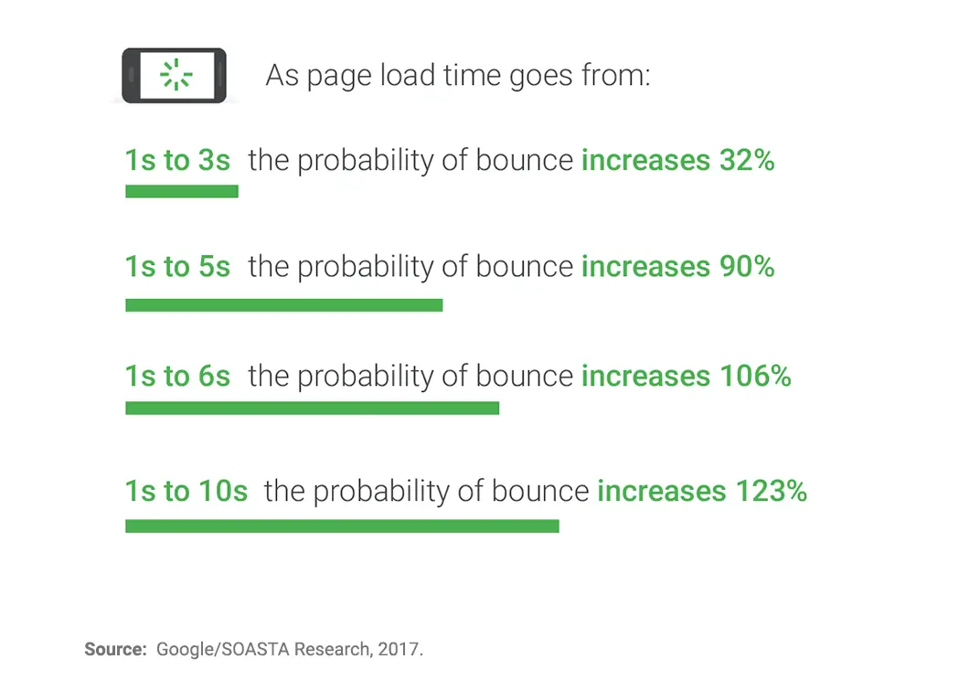 How Landing Page Load Image Impact Bounce in China, Google Research 2017