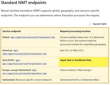 Microsoft Learn 'Region support for Azure Translator' page: the standard NMT endpoint table listing request processing locations — Global at the closest available datacenter, Americas in East US 2 or West US 2, Asia Pacific in Japan East or Southeast Asia, Europe in France Central or West Europe — with no mainland-China region, plus the data-residency note that Translator doesn't persist customer data submitted for text translation.