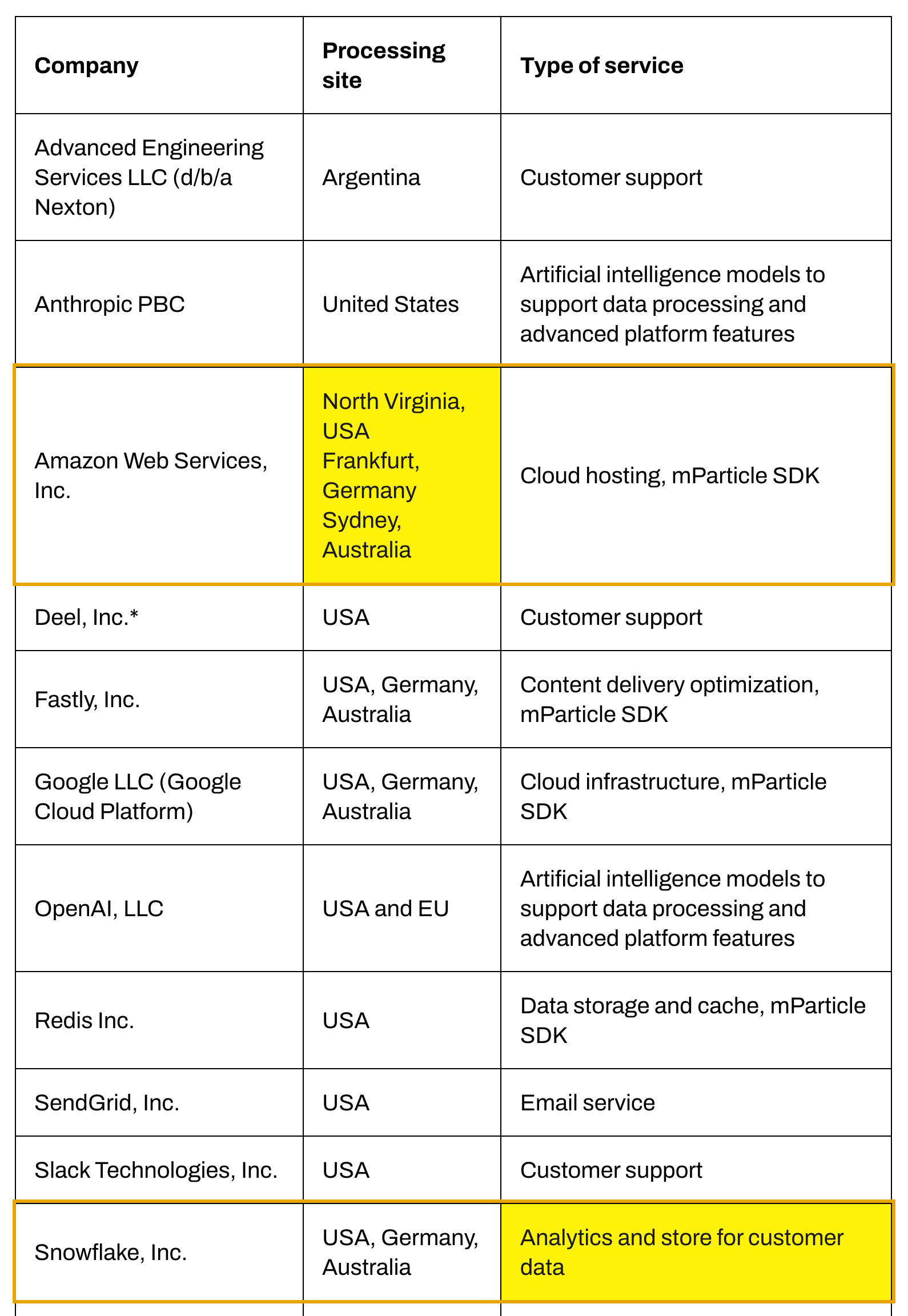 mParticle by Rokt sub-processor list showing Amazon Web Services hosting mParticle data in North Virginia, Frankfurt and Sydney and Snowflake as the store for customer data, with no mainland-China location