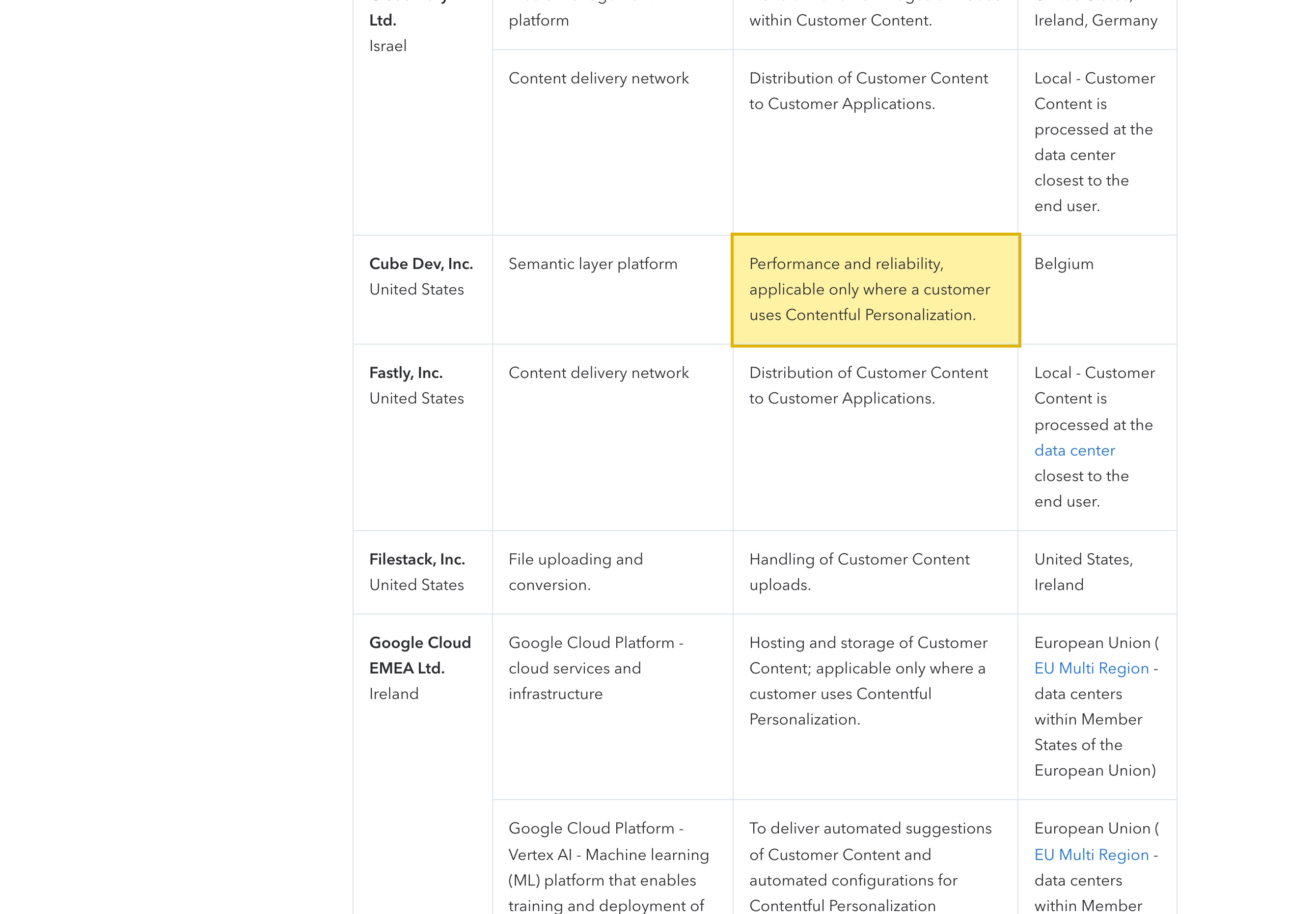 Contentful's Sub-processors and Affiliates page, effective October 8, 2026, listing AWS storage of Customer Content in the United States, Ireland and Germany, and a hosting sub-processor scoped to customers who use Contentful Personalization — naming only US and EU locations, with no mainland-China region