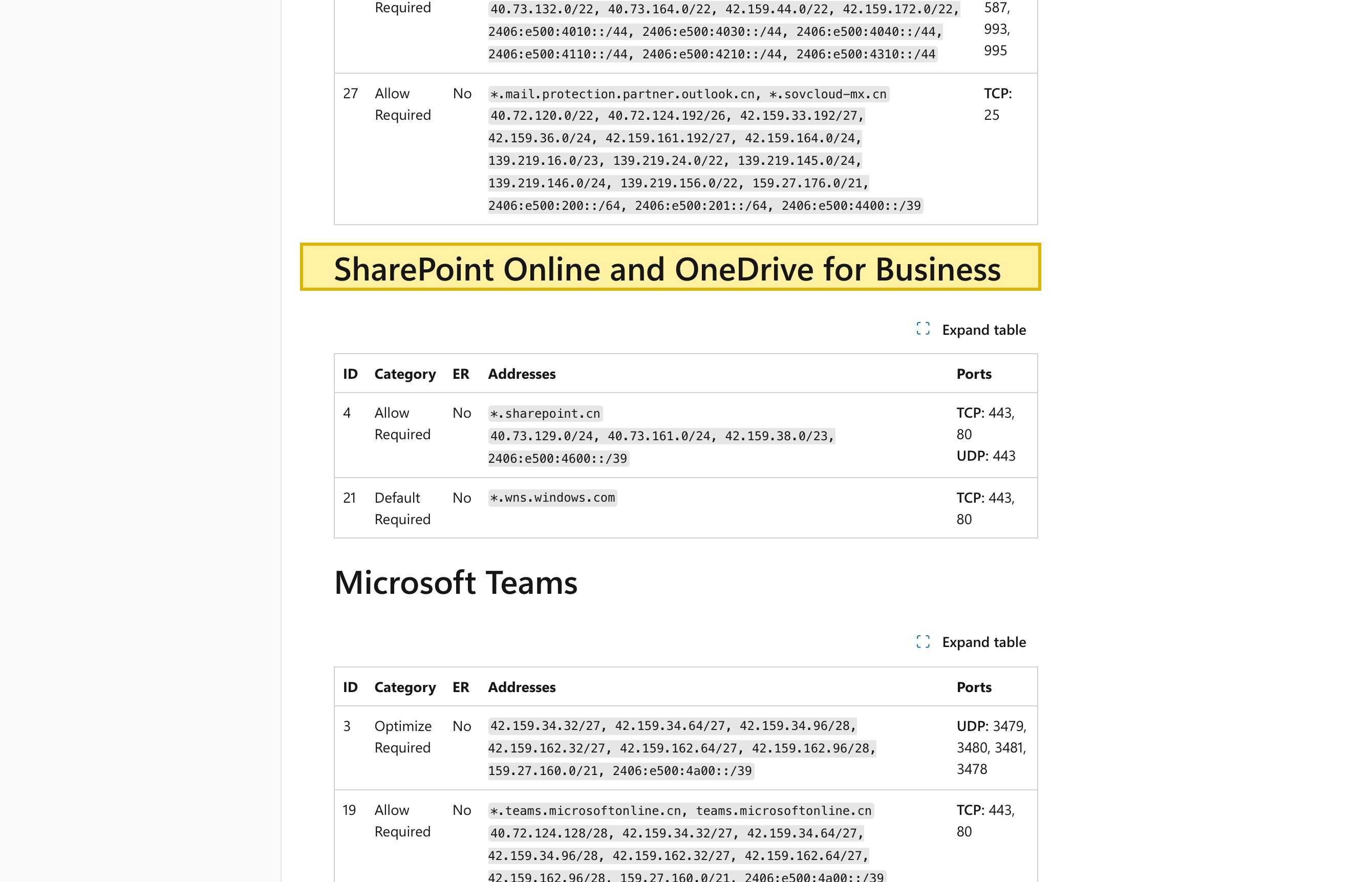 Microsoft Learn page 'URLs and IP address ranges for Microsoft 365 operated by 21Vianet' showing a section headed 'SharePoint Online and OneDrive for Business' with the in-China endpoint *.sharepoint.cn, separate from the global *.sharepoint.com service