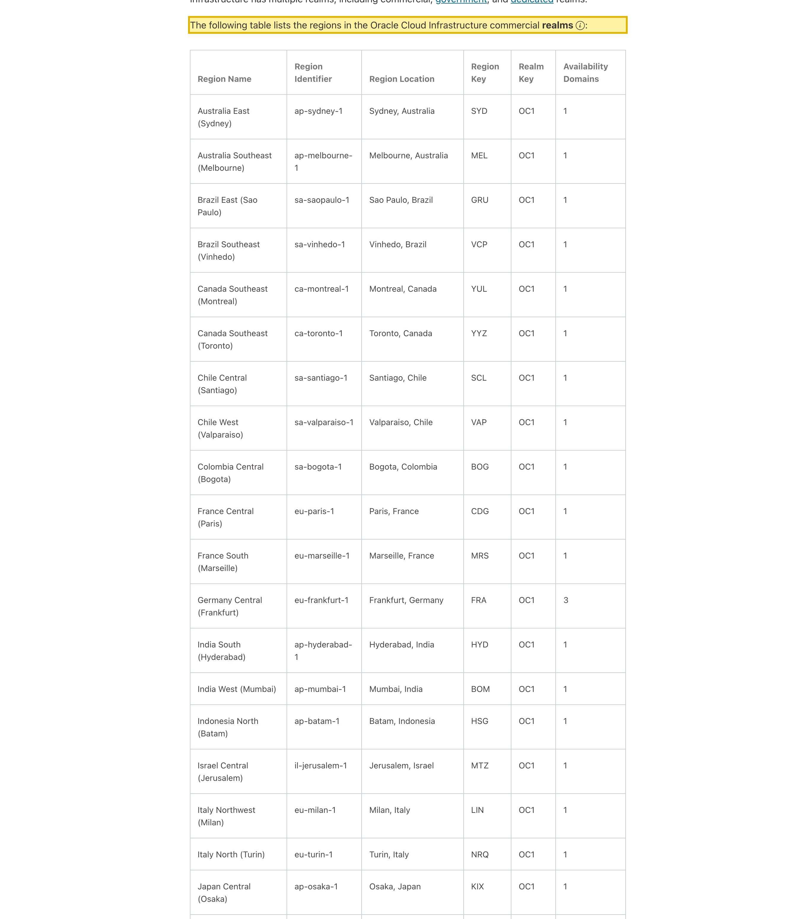 Oracle Cloud Infrastructure 'Regions and Availability Domains' documentation, showing the commercial realms region table with Asia-Pacific regions in Australia, India, Indonesia, Japan, Malaysia, Singapore and South Korea and no mainland-China region