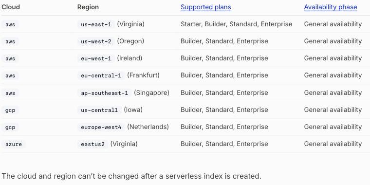 Pinecone documentation listing available serverless cloud regions on AWS, GCP and Azure — Virginia, Oregon, Ireland, Frankfurt, Singapore, Iowa and the Netherlands — with no mainland-China region
