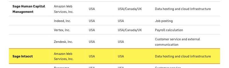 Sage's own Customer due diligence sub-processor list, showing the Sage Intacct row with sub-processor Amazon Web Services, Inc., a Sub-Processor Location of USA and a Data Hosting & Processing Location of USA for data hosting and cloud infrastructure, with no mainland-China location