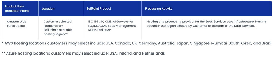 SailPoint's Sub-processors page, stating that for its SaaS core infrastructure on AWS 'Hosting occurs in the region elected by Customer at the start of the SaaS Services,' with a footnote listing the AWS hosting locations customers may select as USA, Canada, UK, Germany, Australia, Japan, Singapore, Mumbai, South Korea and Brazil — none in mainland China