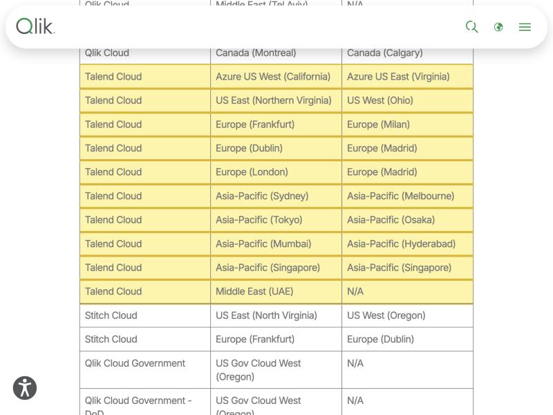 Qlik's own Cloud Regions page listing every Talend Cloud data region — Azure and AWS across the US, Europe, the Asia-Pacific and the Middle East — with no mainland-China region