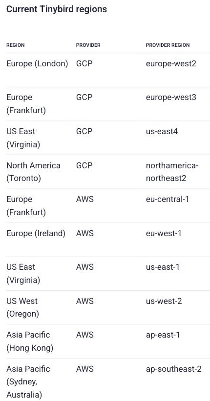 Tinybird API reference Regions and endpoints table listing GCP and AWS regions in London, Frankfurt, Virginia, Toronto, Ireland, Oregon, Hong Kong and Sydney — with no mainland-China region